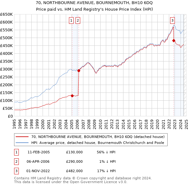 70, NORTHBOURNE AVENUE, BOURNEMOUTH, BH10 6DQ: Price paid vs HM Land Registry's House Price Index