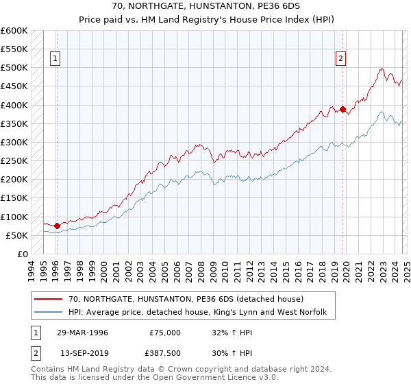 70, NORTHGATE, HUNSTANTON, PE36 6DS: Price paid vs HM Land Registry's House Price Index