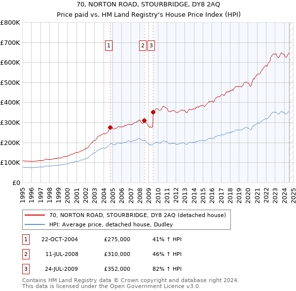 70, NORTON ROAD, STOURBRIDGE, DY8 2AQ: Price paid vs HM Land Registry's House Price Index