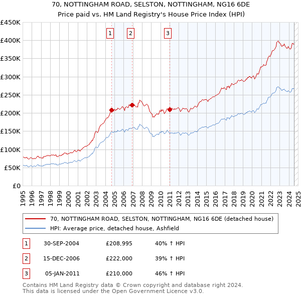 70, NOTTINGHAM ROAD, SELSTON, NOTTINGHAM, NG16 6DE: Price paid vs HM Land Registry's House Price Index