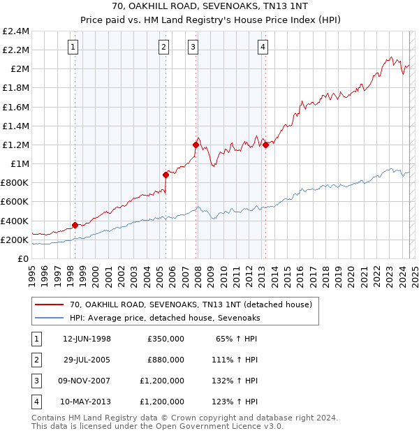 70, OAKHILL ROAD, SEVENOAKS, TN13 1NT: Price paid vs HM Land Registry's House Price Index