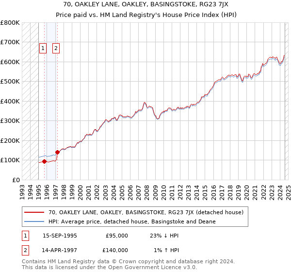 70, OAKLEY LANE, OAKLEY, BASINGSTOKE, RG23 7JX: Price paid vs HM Land Registry's House Price Index