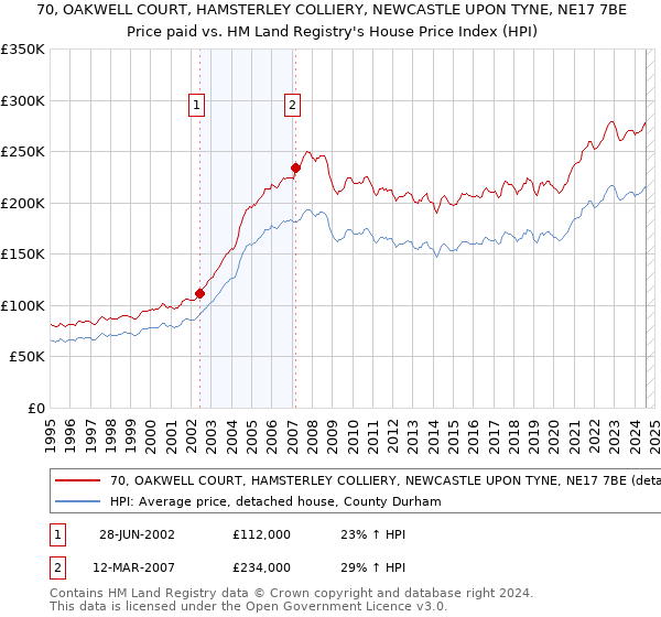 70, OAKWELL COURT, HAMSTERLEY COLLIERY, NEWCASTLE UPON TYNE, NE17 7BE: Price paid vs HM Land Registry's House Price Index