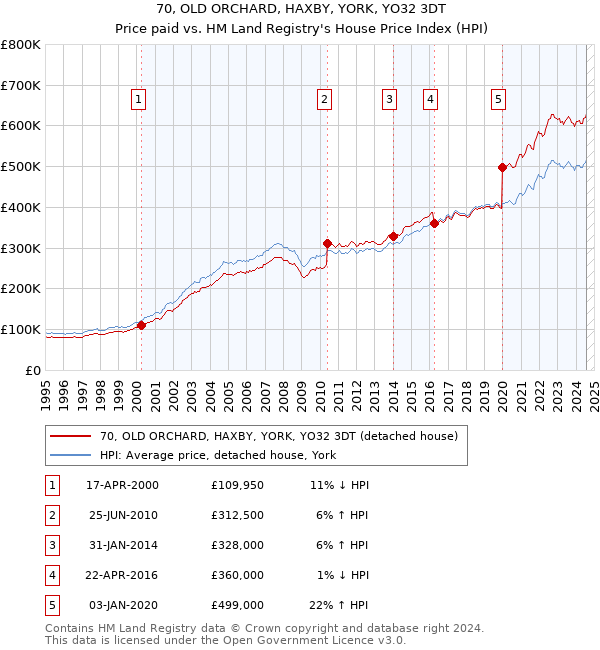 70, OLD ORCHARD, HAXBY, YORK, YO32 3DT: Price paid vs HM Land Registry's House Price Index