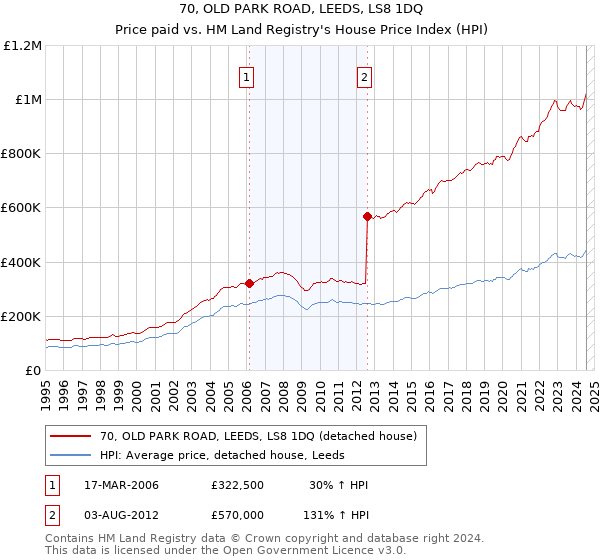 70, OLD PARK ROAD, LEEDS, LS8 1DQ: Price paid vs HM Land Registry's House Price Index