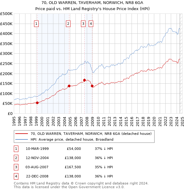 70, OLD WARREN, TAVERHAM, NORWICH, NR8 6GA: Price paid vs HM Land Registry's House Price Index