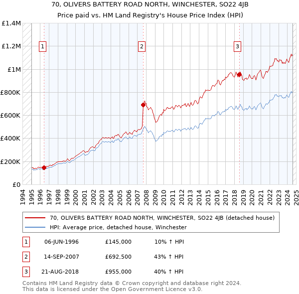 70, OLIVERS BATTERY ROAD NORTH, WINCHESTER, SO22 4JB: Price paid vs HM Land Registry's House Price Index