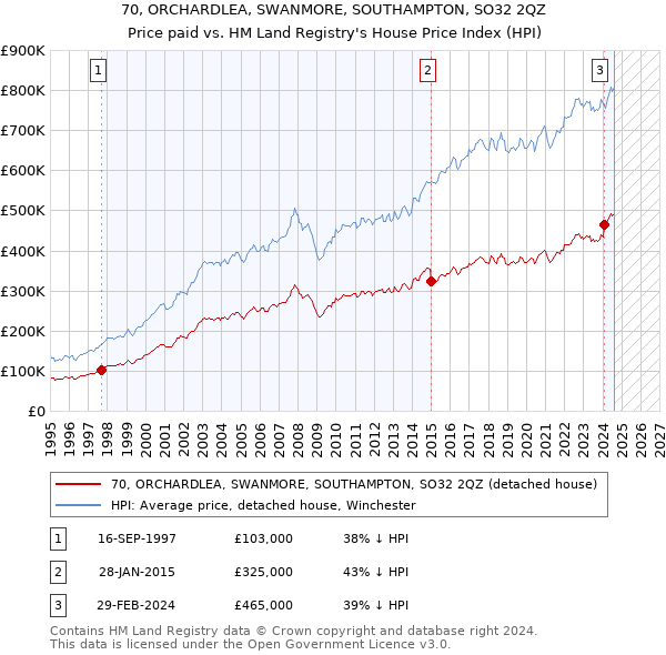 70, ORCHARDLEA, SWANMORE, SOUTHAMPTON, SO32 2QZ: Price paid vs HM Land Registry's House Price Index