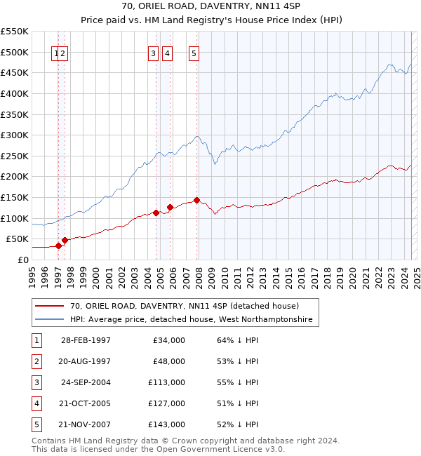 70, ORIEL ROAD, DAVENTRY, NN11 4SP: Price paid vs HM Land Registry's House Price Index