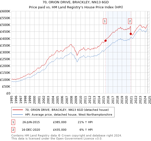 70, ORION DRIVE, BRACKLEY, NN13 6GD: Price paid vs HM Land Registry's House Price Index