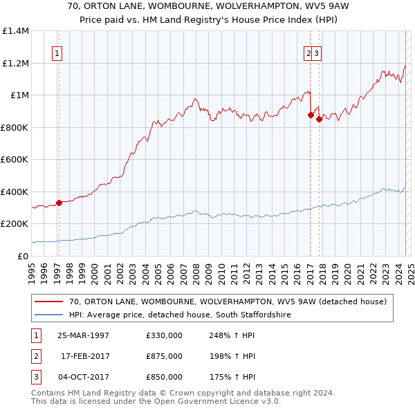 70, ORTON LANE, WOMBOURNE, WOLVERHAMPTON, WV5 9AW: Price paid vs HM Land Registry's House Price Index