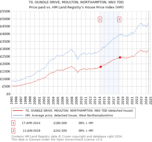 70, OUNDLE DRIVE, MOULTON, NORTHAMPTON, NN3 7DD: Price paid vs HM Land Registry's House Price Index