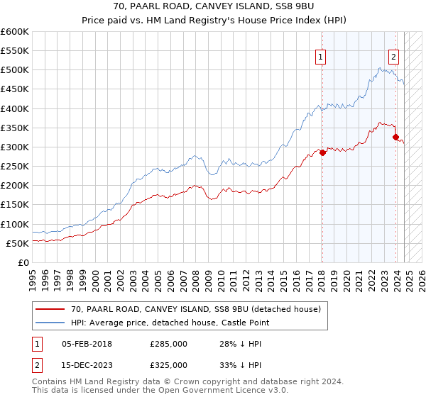 70, PAARL ROAD, CANVEY ISLAND, SS8 9BU: Price paid vs HM Land Registry's House Price Index