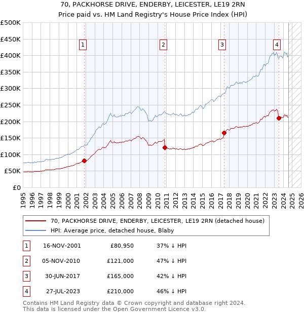 70, PACKHORSE DRIVE, ENDERBY, LEICESTER, LE19 2RN: Price paid vs HM Land Registry's House Price Index