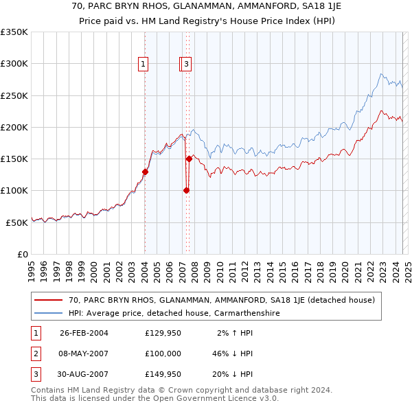 70, PARC BRYN RHOS, GLANAMMAN, AMMANFORD, SA18 1JE: Price paid vs HM Land Registry's House Price Index