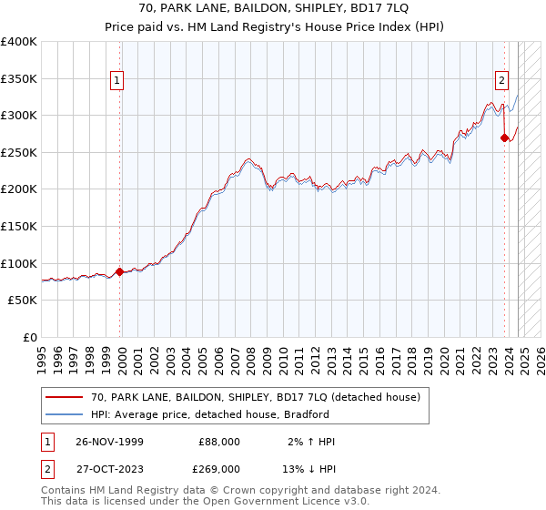 70, PARK LANE, BAILDON, SHIPLEY, BD17 7LQ: Price paid vs HM Land Registry's House Price Index