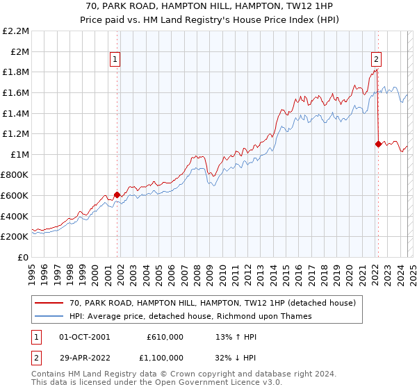 70, PARK ROAD, HAMPTON HILL, HAMPTON, TW12 1HP: Price paid vs HM Land Registry's House Price Index