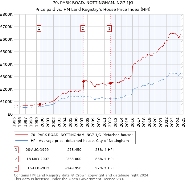 70, PARK ROAD, NOTTINGHAM, NG7 1JG: Price paid vs HM Land Registry's House Price Index