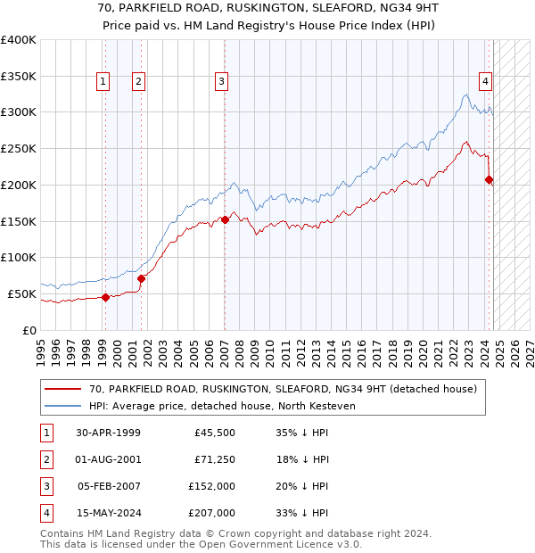 70, PARKFIELD ROAD, RUSKINGTON, SLEAFORD, NG34 9HT: Price paid vs HM Land Registry's House Price Index