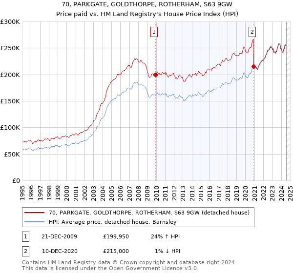 70, PARKGATE, GOLDTHORPE, ROTHERHAM, S63 9GW: Price paid vs HM Land Registry's House Price Index