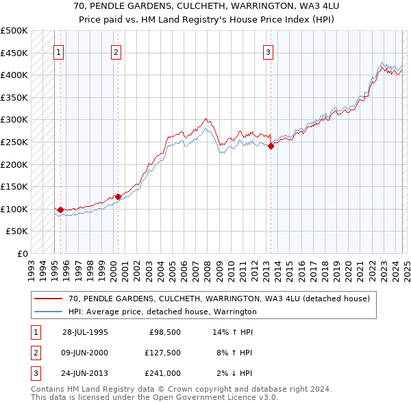 70, PENDLE GARDENS, CULCHETH, WARRINGTON, WA3 4LU: Price paid vs HM Land Registry's House Price Index