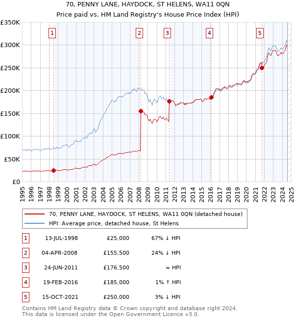 70, PENNY LANE, HAYDOCK, ST HELENS, WA11 0QN: Price paid vs HM Land Registry's House Price Index