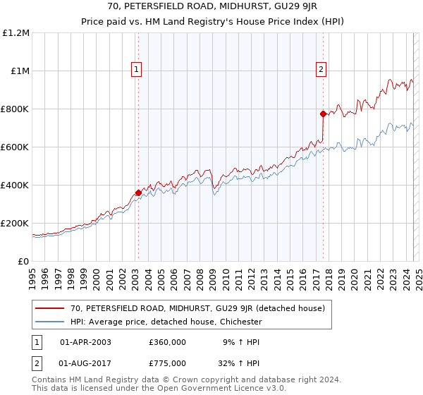 70, PETERSFIELD ROAD, MIDHURST, GU29 9JR: Price paid vs HM Land Registry's House Price Index