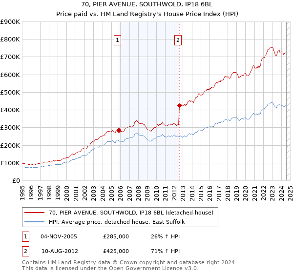 70, PIER AVENUE, SOUTHWOLD, IP18 6BL: Price paid vs HM Land Registry's House Price Index