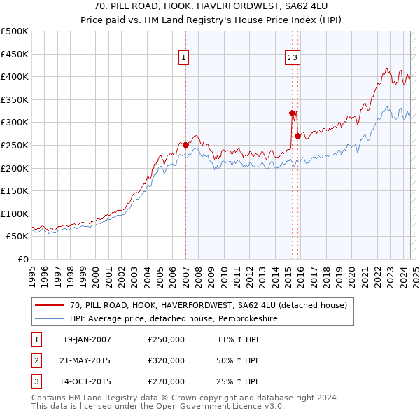 70, PILL ROAD, HOOK, HAVERFORDWEST, SA62 4LU: Price paid vs HM Land Registry's House Price Index