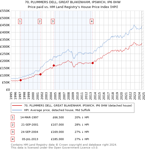 70, PLUMMERS DELL, GREAT BLAKENHAM, IPSWICH, IP6 0HW: Price paid vs HM Land Registry's House Price Index