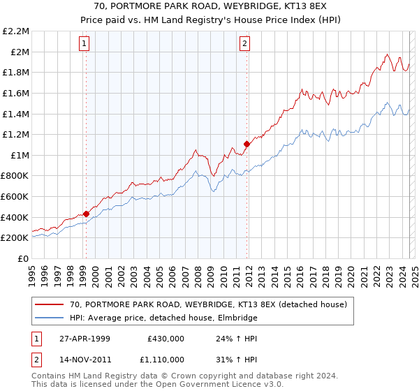 70, PORTMORE PARK ROAD, WEYBRIDGE, KT13 8EX: Price paid vs HM Land Registry's House Price Index