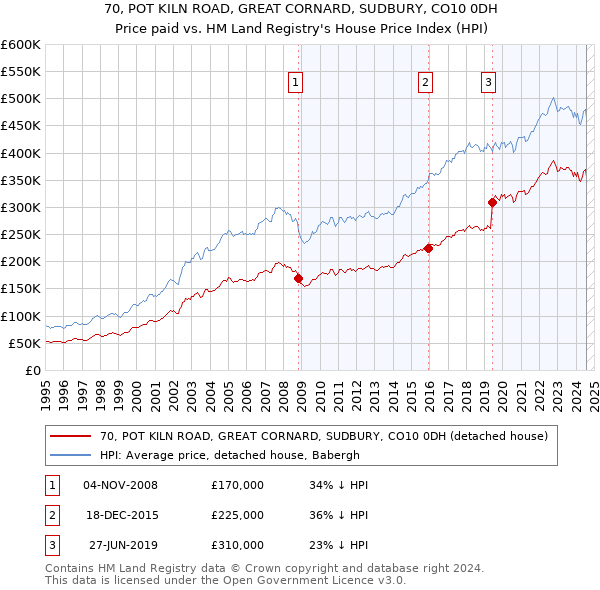 70, POT KILN ROAD, GREAT CORNARD, SUDBURY, CO10 0DH: Price paid vs HM Land Registry's House Price Index