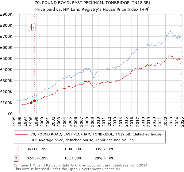 70, POUND ROAD, EAST PECKHAM, TONBRIDGE, TN12 5BJ: Price paid vs HM Land Registry's House Price Index