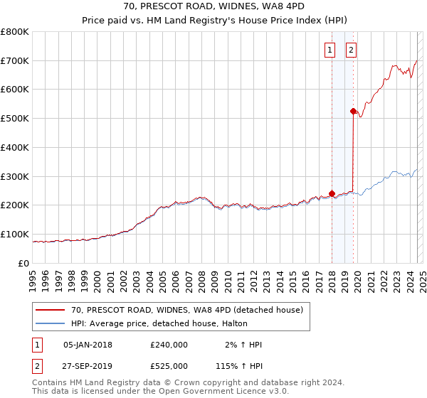 70, PRESCOT ROAD, WIDNES, WA8 4PD: Price paid vs HM Land Registry's House Price Index