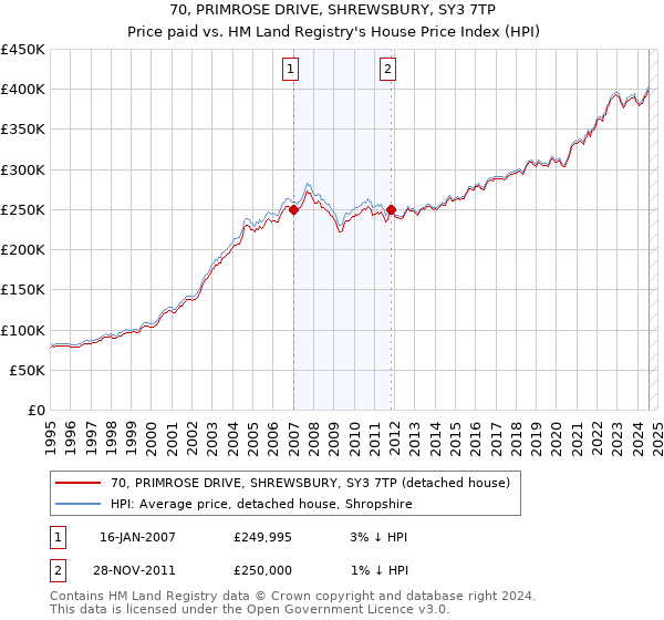 70, PRIMROSE DRIVE, SHREWSBURY, SY3 7TP: Price paid vs HM Land Registry's House Price Index