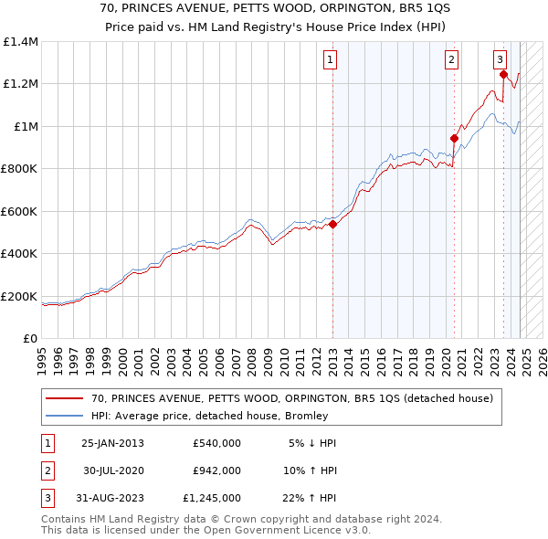 70, PRINCES AVENUE, PETTS WOOD, ORPINGTON, BR5 1QS: Price paid vs HM Land Registry's House Price Index