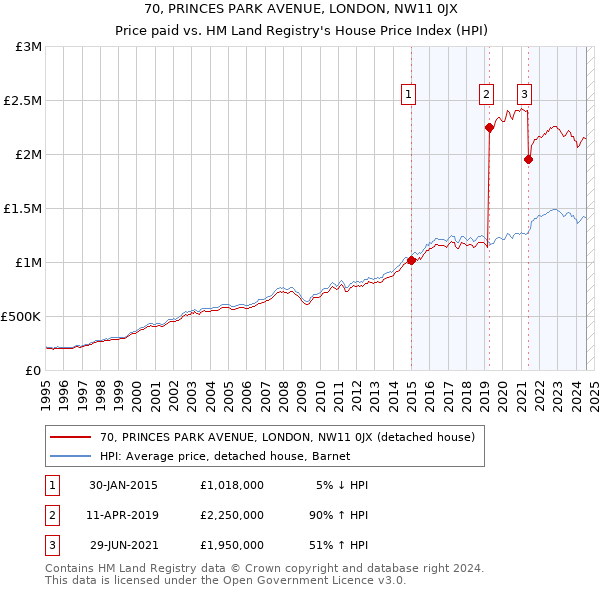 70, PRINCES PARK AVENUE, LONDON, NW11 0JX: Price paid vs HM Land Registry's House Price Index