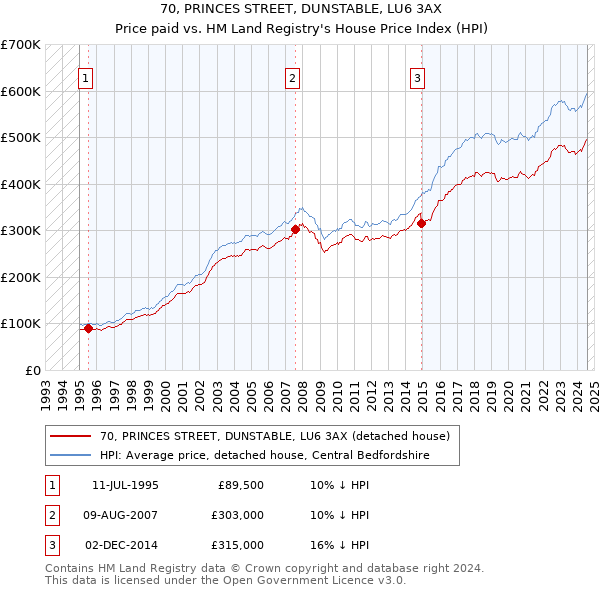 70, PRINCES STREET, DUNSTABLE, LU6 3AX: Price paid vs HM Land Registry's House Price Index