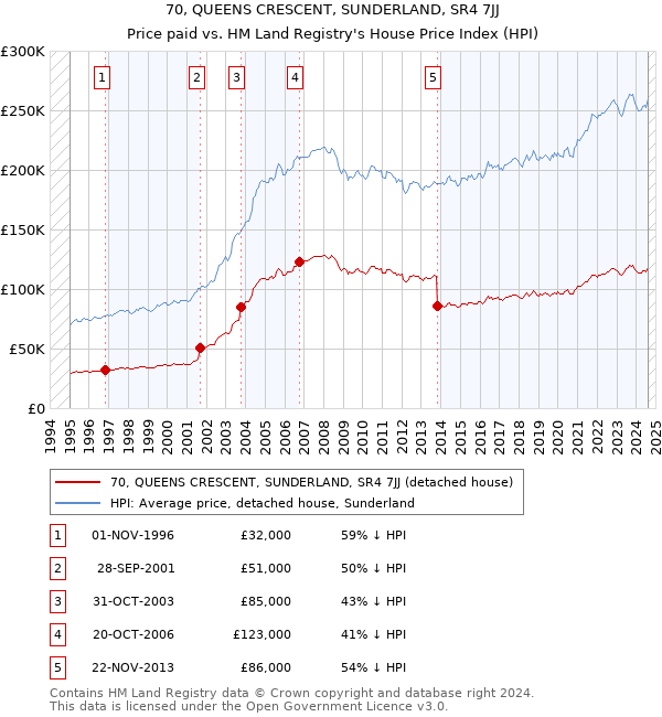 70, QUEENS CRESCENT, SUNDERLAND, SR4 7JJ: Price paid vs HM Land Registry's House Price Index