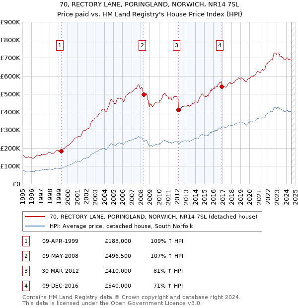 70, RECTORY LANE, PORINGLAND, NORWICH, NR14 7SL: Price paid vs HM Land Registry's House Price Index