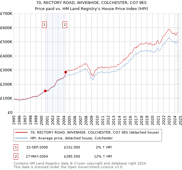 70, RECTORY ROAD, WIVENHOE, COLCHESTER, CO7 9ES: Price paid vs HM Land Registry's House Price Index