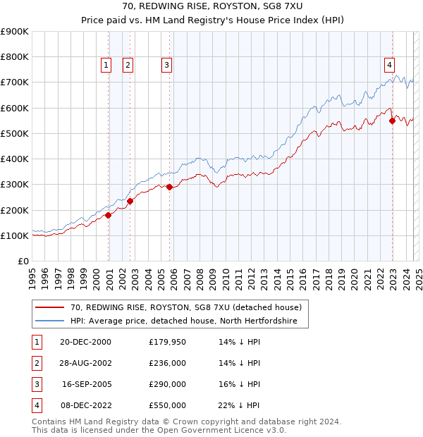 70, REDWING RISE, ROYSTON, SG8 7XU: Price paid vs HM Land Registry's House Price Index