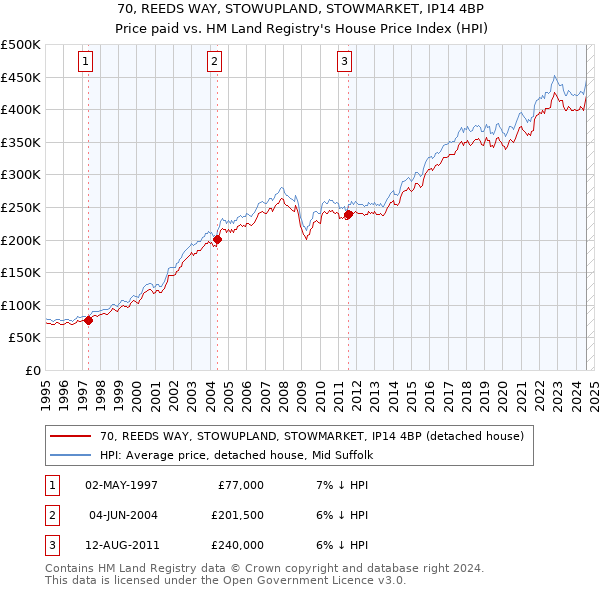 70, REEDS WAY, STOWUPLAND, STOWMARKET, IP14 4BP: Price paid vs HM Land Registry's House Price Index