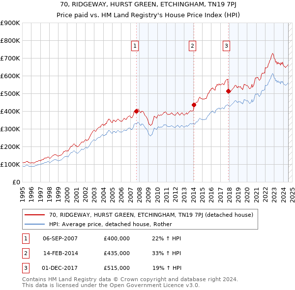 70, RIDGEWAY, HURST GREEN, ETCHINGHAM, TN19 7PJ: Price paid vs HM Land Registry's House Price Index