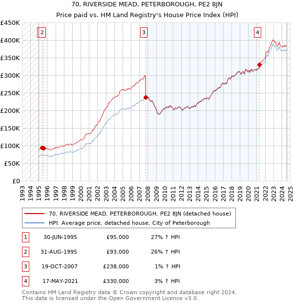 70, RIVERSIDE MEAD, PETERBOROUGH, PE2 8JN: Price paid vs HM Land Registry's House Price Index