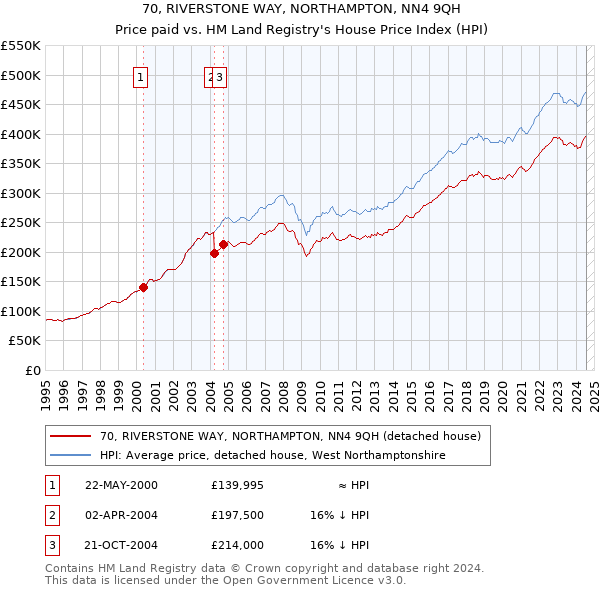 70, RIVERSTONE WAY, NORTHAMPTON, NN4 9QH: Price paid vs HM Land Registry's House Price Index