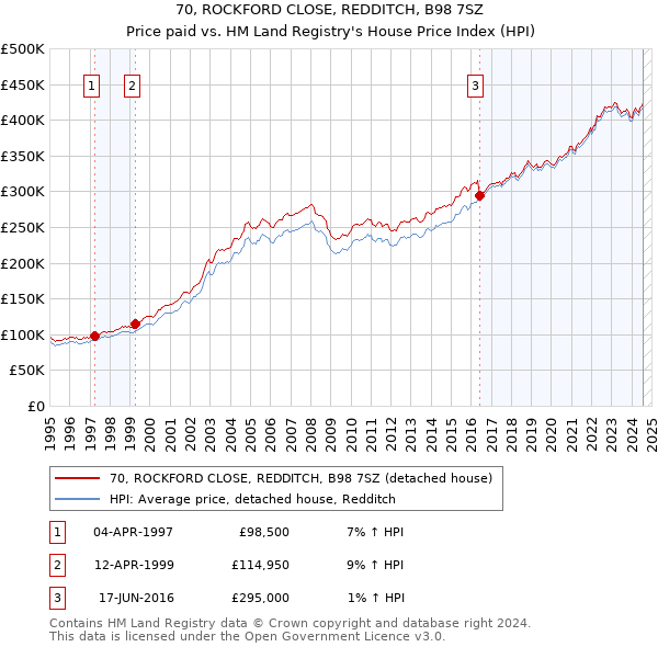 70, ROCKFORD CLOSE, REDDITCH, B98 7SZ: Price paid vs HM Land Registry's House Price Index