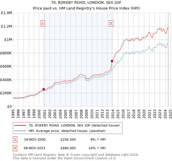 70, ROKEBY ROAD, LONDON, SE4 1DF: Price paid vs HM Land Registry's House Price Index