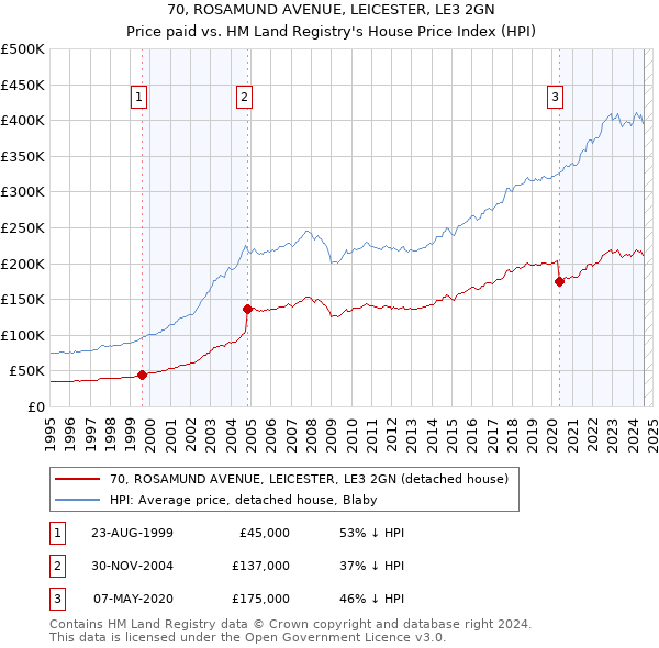 70, ROSAMUND AVENUE, LEICESTER, LE3 2GN: Price paid vs HM Land Registry's House Price Index