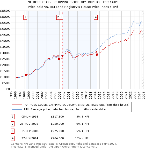 70, ROSS CLOSE, CHIPPING SODBURY, BRISTOL, BS37 6RS: Price paid vs HM Land Registry's House Price Index